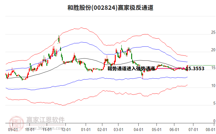 002824和勝股份贏家極反通道工具