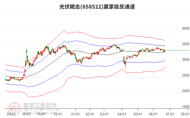 858522光伏贏家極反通道工具