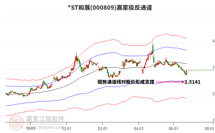 000809*ST和展贏家極反通道工具 000809*ST和展贏家極反通道工具