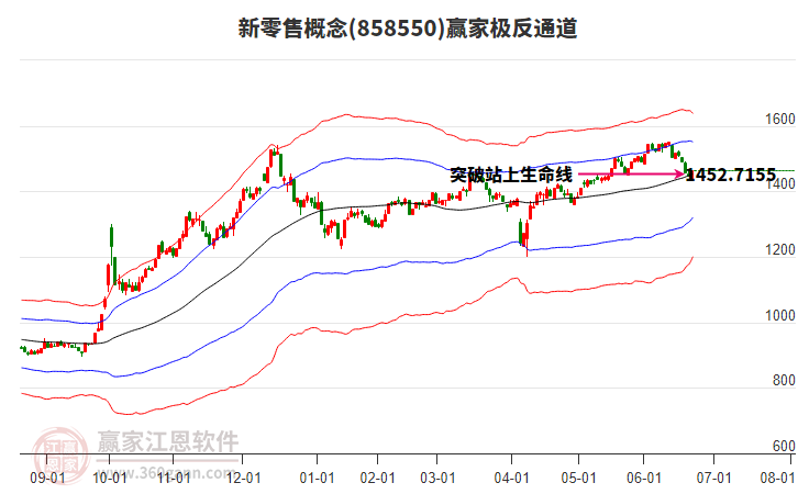 858550新零售贏家極反通道工具