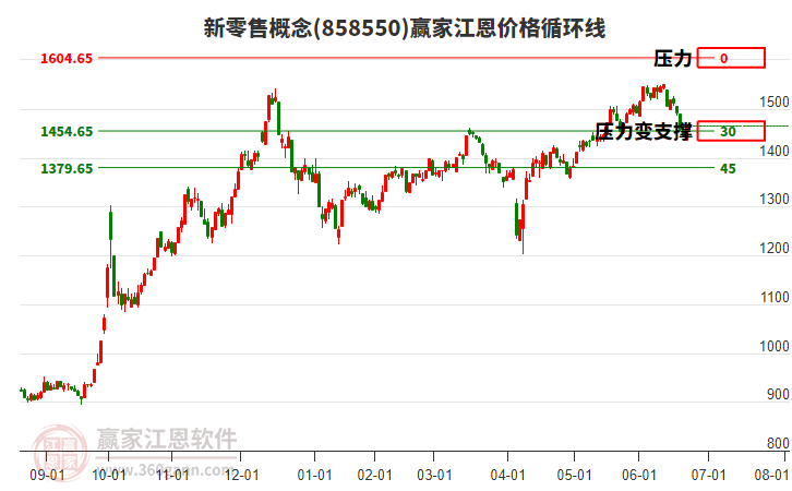 新零售概念江恩價(jià)格循環(huán)線工具