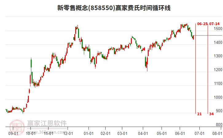 新零售概念費(fèi)氏時(shí)間循環(huán)線工具