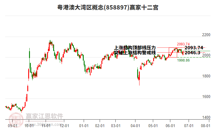 858897粵港澳大灣區(qū)贏家十二宮工具