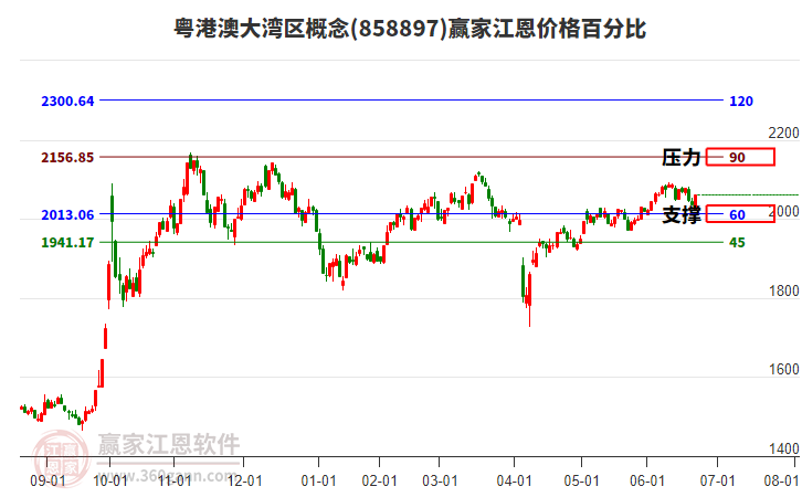 粵港澳大灣區(qū)概念江恩價格百分比工具