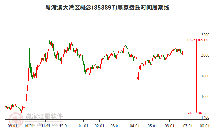 粵港澳大灣區(qū)概念費氏時間周期線工具