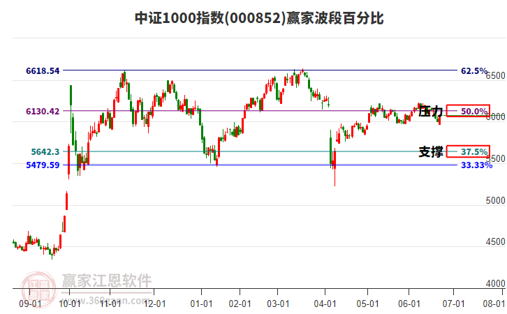 中證1000指數(shù)贏家波段百分比工具