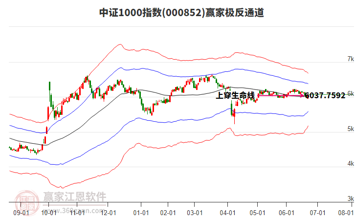 000852中證1000贏家極反通道工具