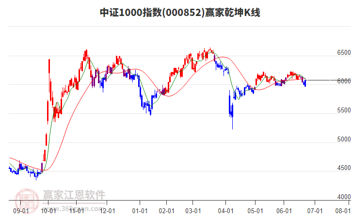 000852中證1000贏家乾坤K線工具