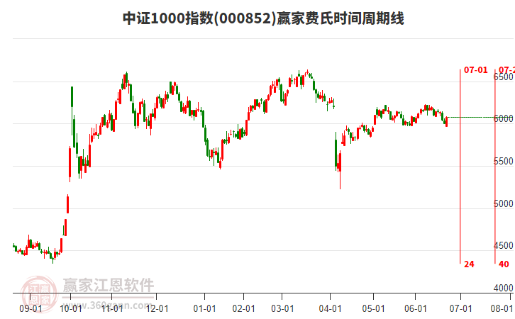 中證1000指數(shù)贏家費氏時間周期線工具