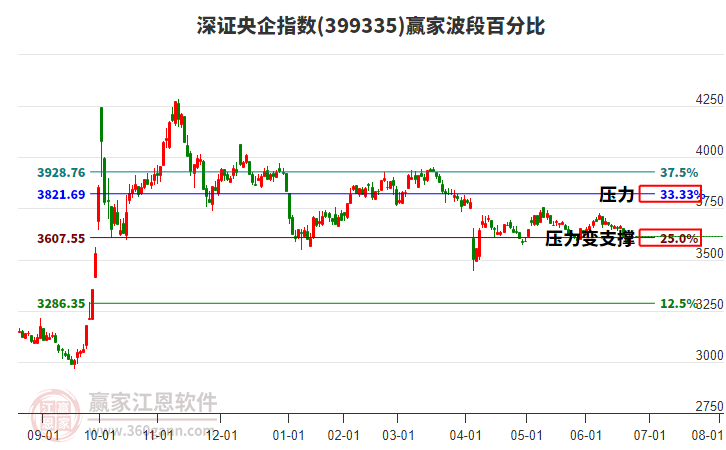 深證央企指數(shù)贏家波段百分比工具