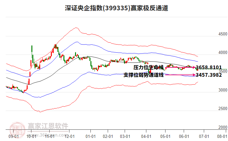 399335深證央企贏家極反通道工具
