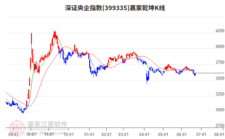 399335深證央企贏家乾坤K線工具