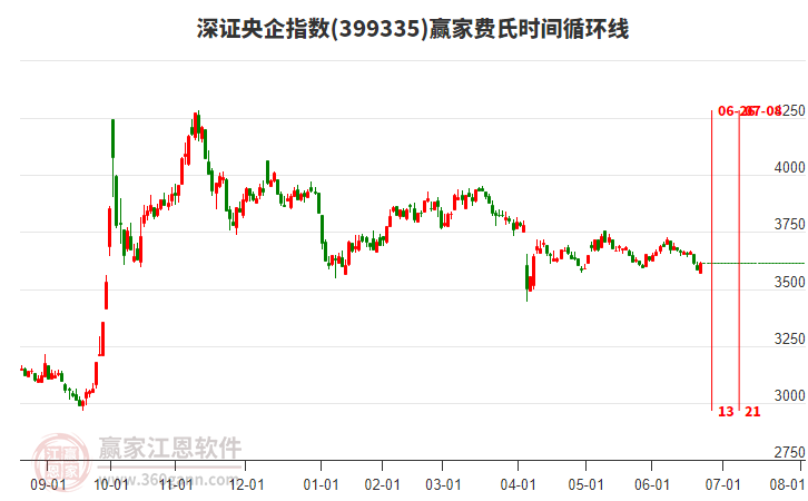 深證央企指數(shù)贏家費氏時間循環(huán)線工具