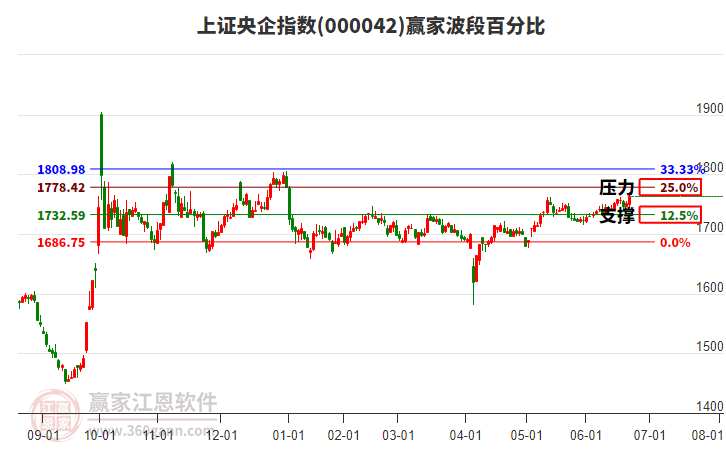 上證央企指數(shù)贏家波段百分比工具