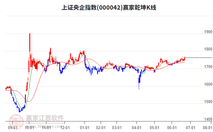 000042上證央企贏家乾坤K線工具