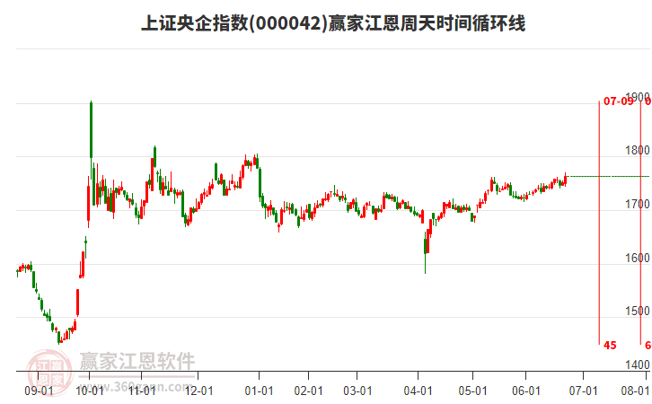 上證央企指數(shù)贏家江恩周天時(shí)間循環(huán)線工具