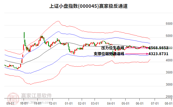 000045上證小盤贏家極反通道工具