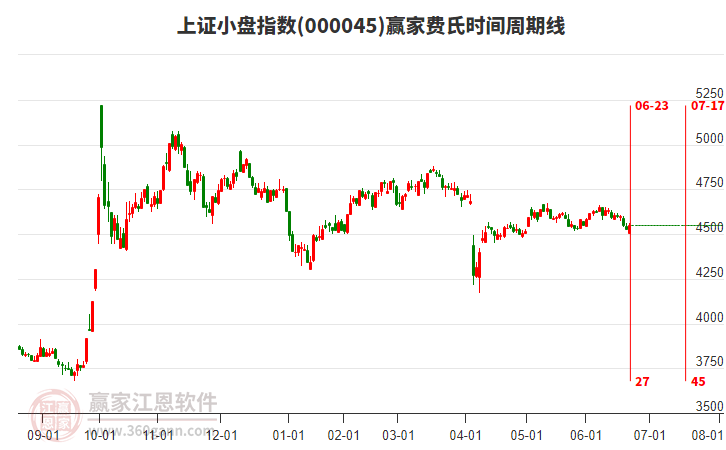 上證小盤指數(shù)贏家費(fèi)氏時(shí)間周期線工具