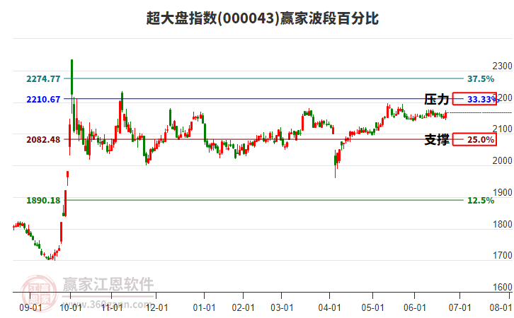 超大盤指數(shù)贏家波段百分比工具 超大盤指數(shù)贏家波段百分比工具