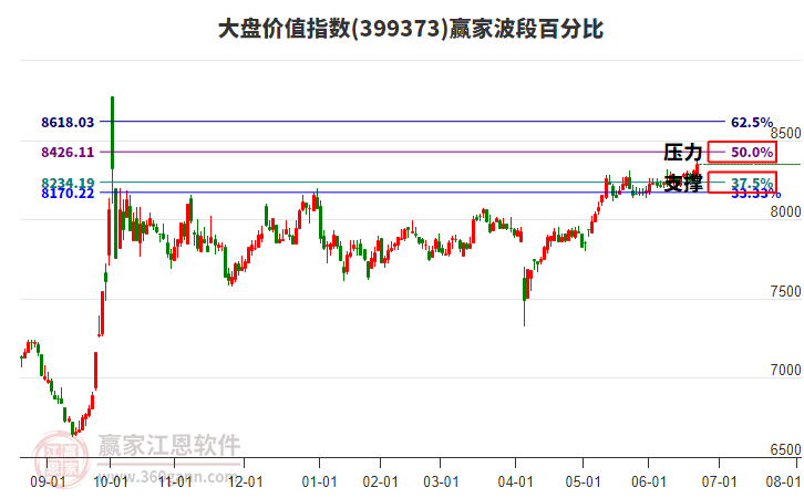 大盤價值指數(shù)贏家波段百分比工具
