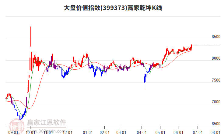 399373大盤價值贏家乾坤K線工具