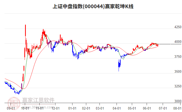 000044上證中盤贏家乾坤K線工具