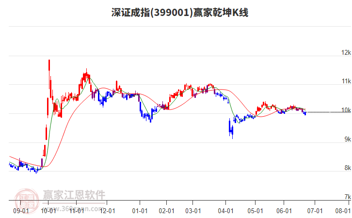 399001深證成指贏家乾坤K線工具