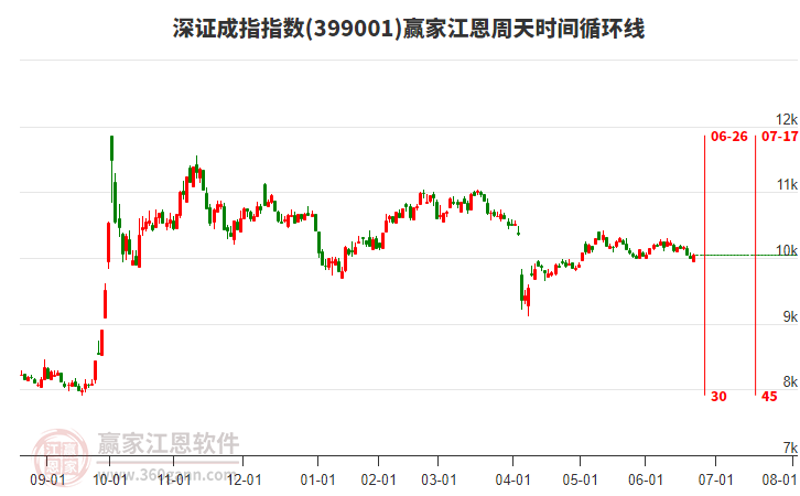 深證成指贏家江恩周天時(shí)間循環(huán)線工具