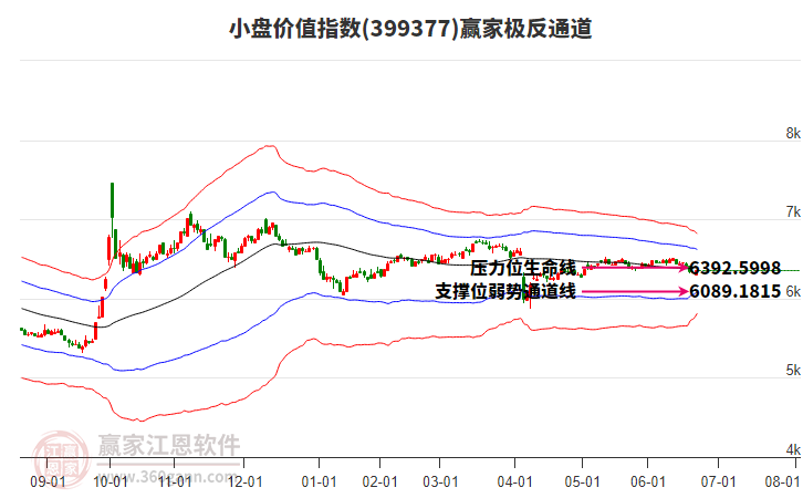 399377小盤價值贏家極反通道工具