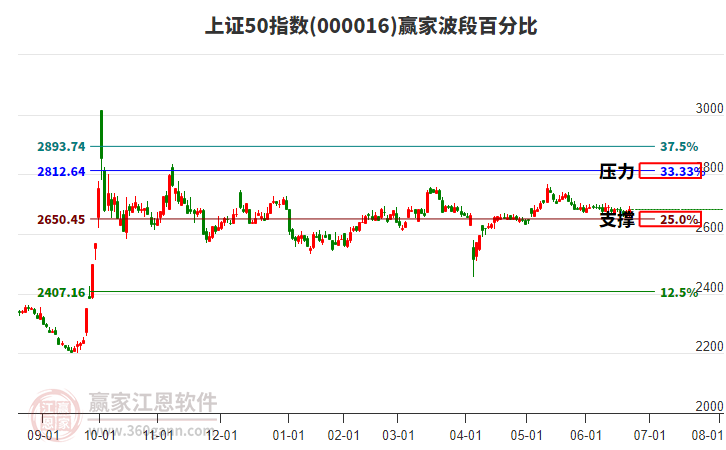 上證50指數(shù)贏家波段百分比工具 上證50指數(shù)贏家波段百分比工具