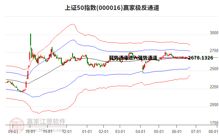 000016上證50贏家極反通道工具 000016上證50贏家極反通道工具