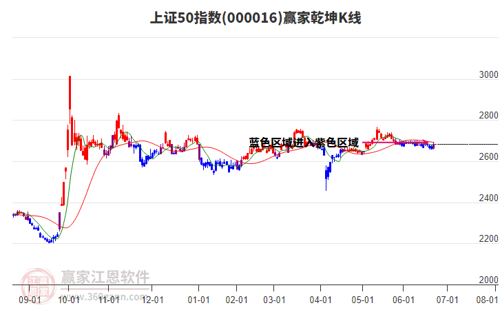 000016上證50贏家乾坤K線工具 000016上證50贏家乾坤K線工具