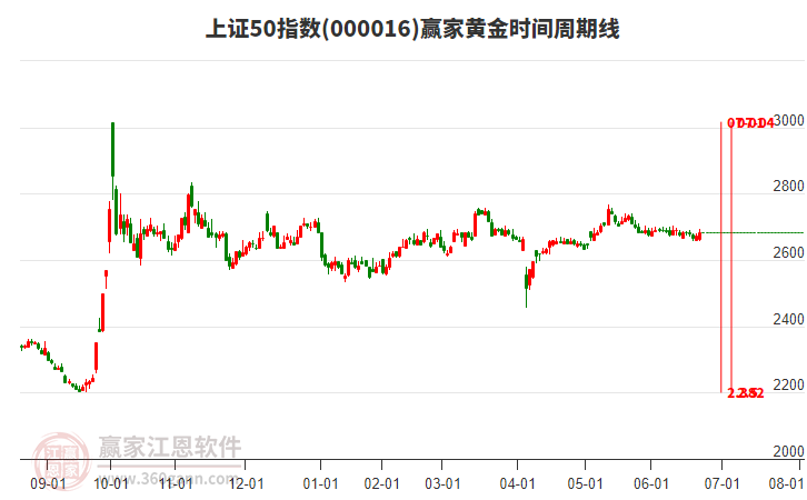 上證50指數(shù)贏家黃金時間周期線工具 上證50指數(shù)贏家黃金時間周期線工具