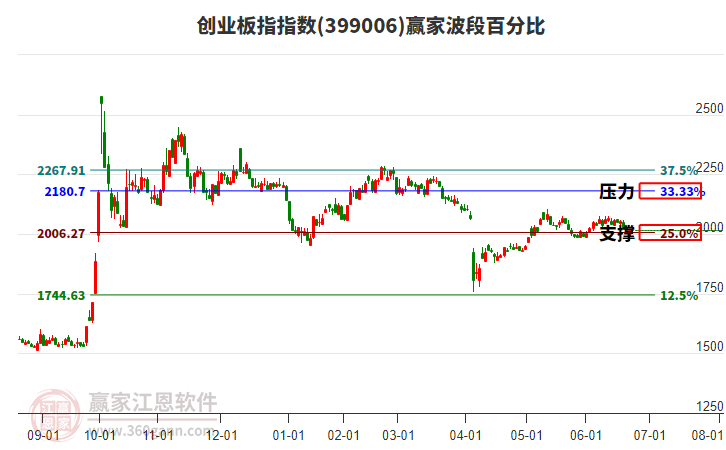 創(chuàng)業(yè)板指贏家波段百分比工具