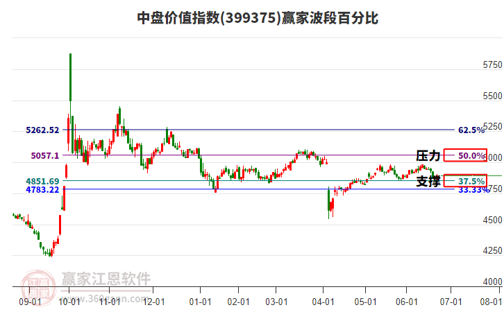 中盤(pán)價(jià)值指數(shù)贏家波段百分比工具