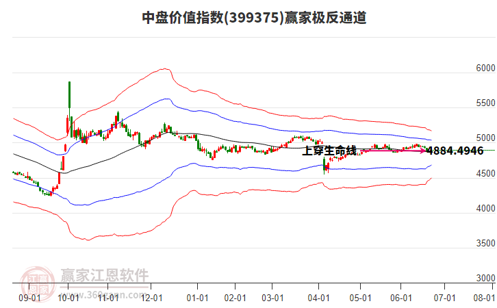 399375中盤(pán)價(jià)值贏家極反通道工具