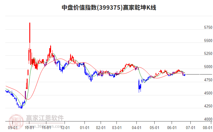 399375中盤(pán)價(jià)值贏家乾坤K線(xiàn)工具