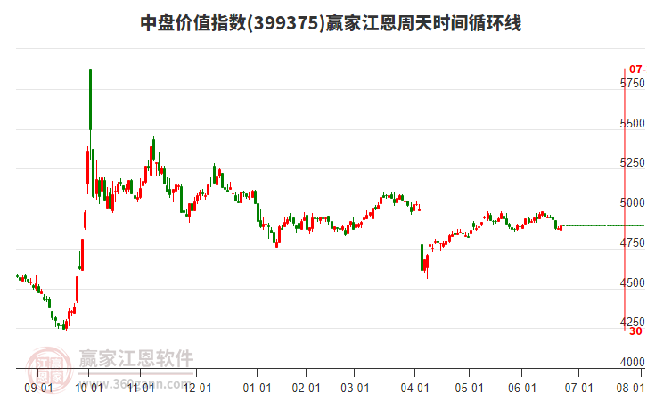 中盤(pán)價(jià)值指數(shù)贏家江恩周天時(shí)間循環(huán)線(xiàn)工具