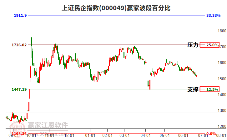 上證民企指數(shù)贏家波段百分比工具