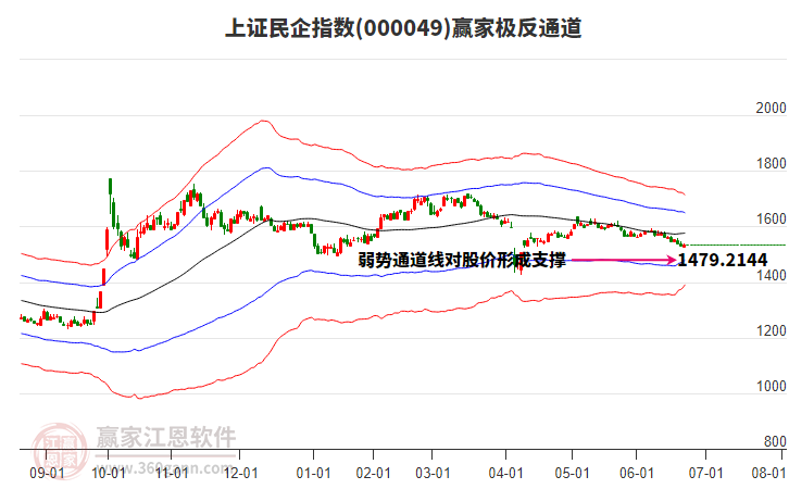 000049上證民企贏家極反通道工具