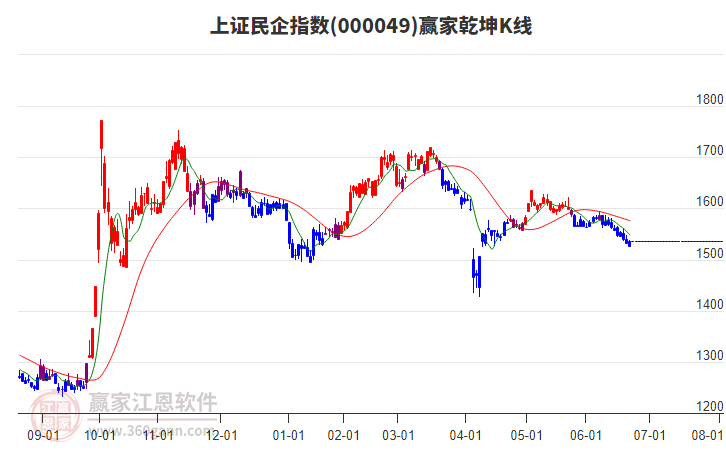 000049上證民企贏家乾坤K線工具