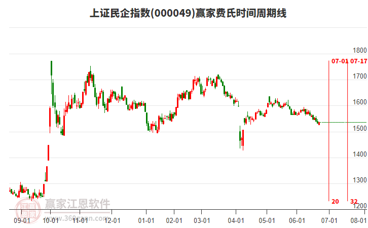 上證民企指數(shù)贏家費(fèi)氏時(shí)間周期線工具