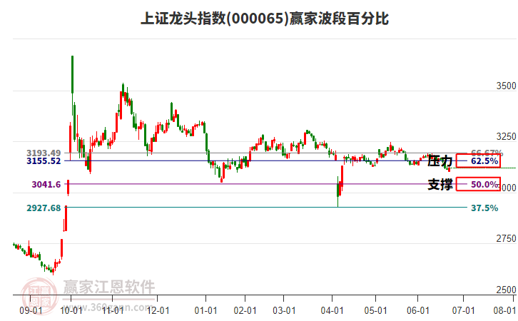 上證龍頭指數(shù)贏家波段百分比工具