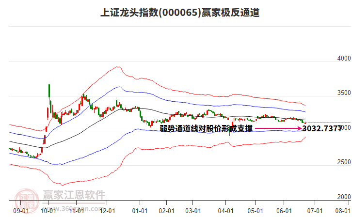 000065上證龍頭贏家極反通道工具
