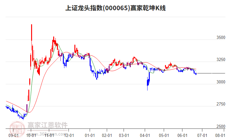 000065上證龍頭贏家乾坤K線工具