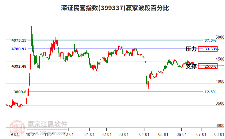 深證民營(yíng)指數(shù)贏家波段百分比工具
