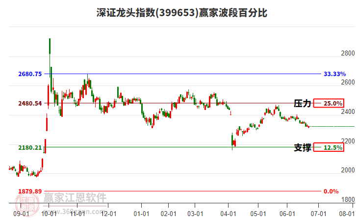 深證龍頭指數(shù)贏家波段百分比工具