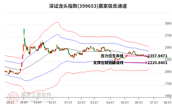 399653深證龍頭贏家極反通道工具