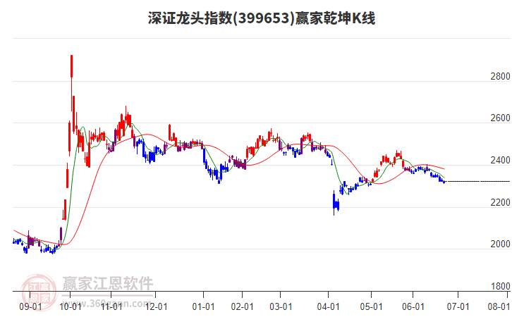 399653深證龍頭贏家乾坤K線工具
