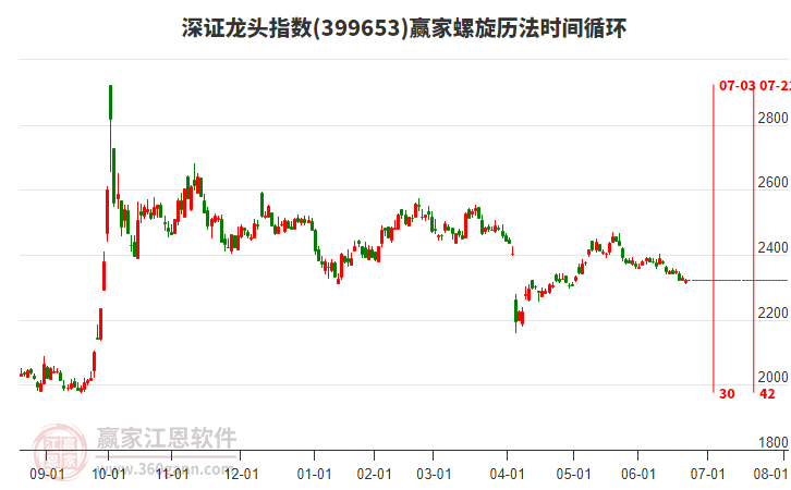 深證龍頭指數(shù)贏家螺旋歷法時間循環(huán)工具
